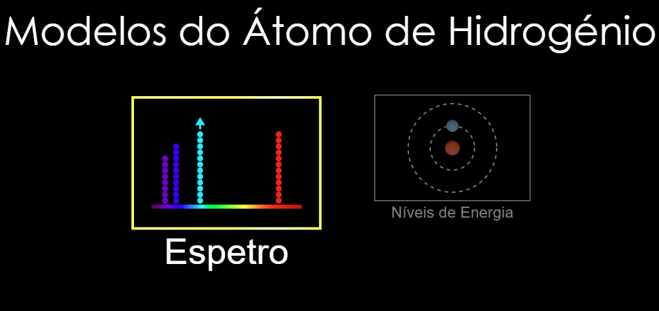 Modelos do átomo de hidrogénio.